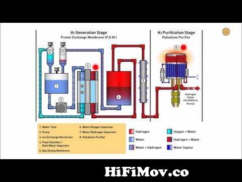 Parker Balston H2PEMPD - Hydrogen Generator for Gas Chromatography ( Animation) from h2 generator parker Watch Video 