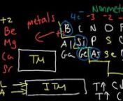 This video tutorial provides a review of the General Chemistry section of the PCAT exam.Here is a list of topics:nn1.Atoms, Molecules, and Ionic Compoundsn2.Ionic Bonding, Polar and Nonpolar Covalent Bonding and Coordinate Covalent Bondsn3.Pure Substances vs Mixtures – Heterogeneous and Homogeneousn4.Allotropes, Alloys, and Isotopesn5.Alkali Metals, Alkaline Earth Metals, Transition Metals, Halogens, Chalcogens, and Noble Gasesn6.Periodic Table – Metals, Metalloids, and Nonmeta