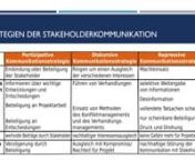 ZZH_PM-Video 60: Stakeholder- und Risikomanagement from zzh