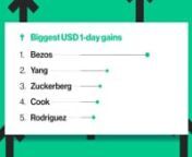 How are the world’s top 500 richest people doing today? nBloomberg continuously tracks the wealth of each one of them and feeds the data into our system. nOn each day, at market closure (6:15pm NY), Algo autonomously creates a video highlighting the billionaire who gained or lost more money on that day, together with the relative performance of its sector and its country of origin so far, together with a recap of the other billionaires who gained or lost the most on that day.u2028 nThe video i